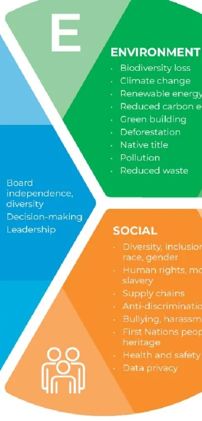Colorful ESG infographic wallpaper for mobile, highlighting environment, social, and governance.
