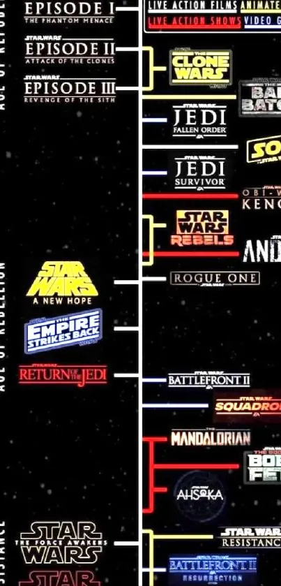 Star Wars timeline showcasing movie and series eras.