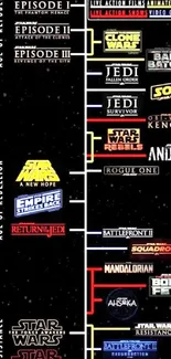 Star Wars timeline showcasing movie and series eras.